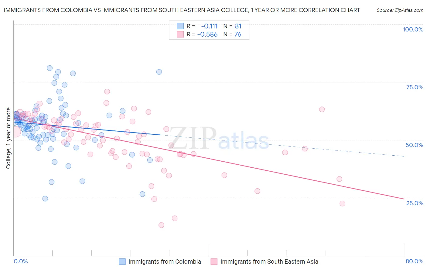 Immigrants from Colombia vs Immigrants from South Eastern Asia College, 1 year or more