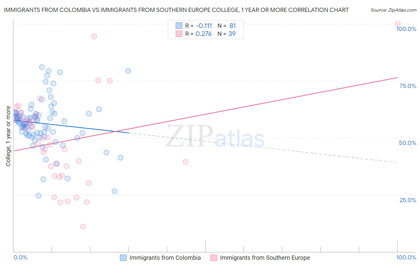 Immigrants from Colombia vs Immigrants from Southern Europe College, 1 year or more