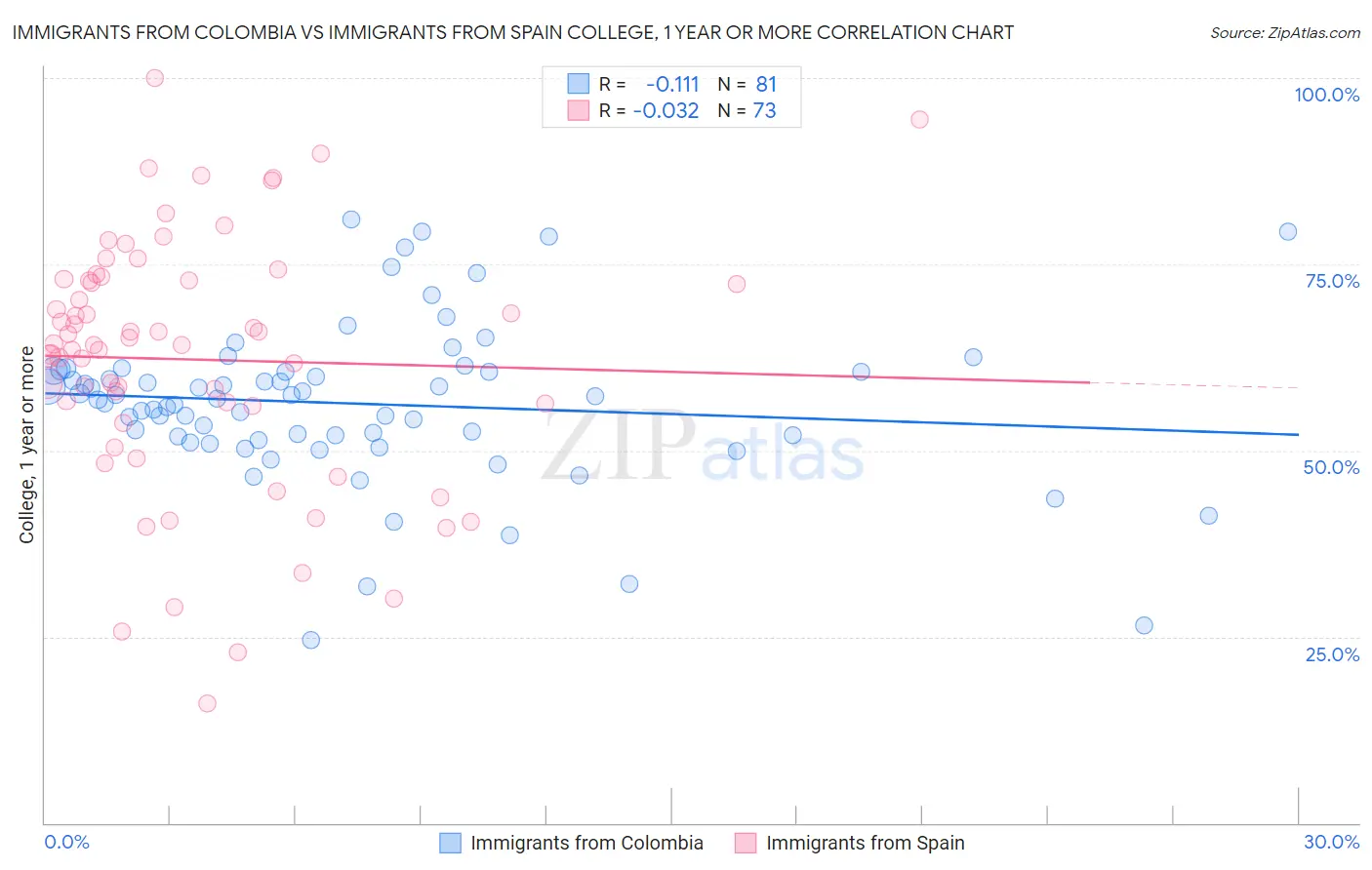 Immigrants from Colombia vs Immigrants from Spain College, 1 year or more