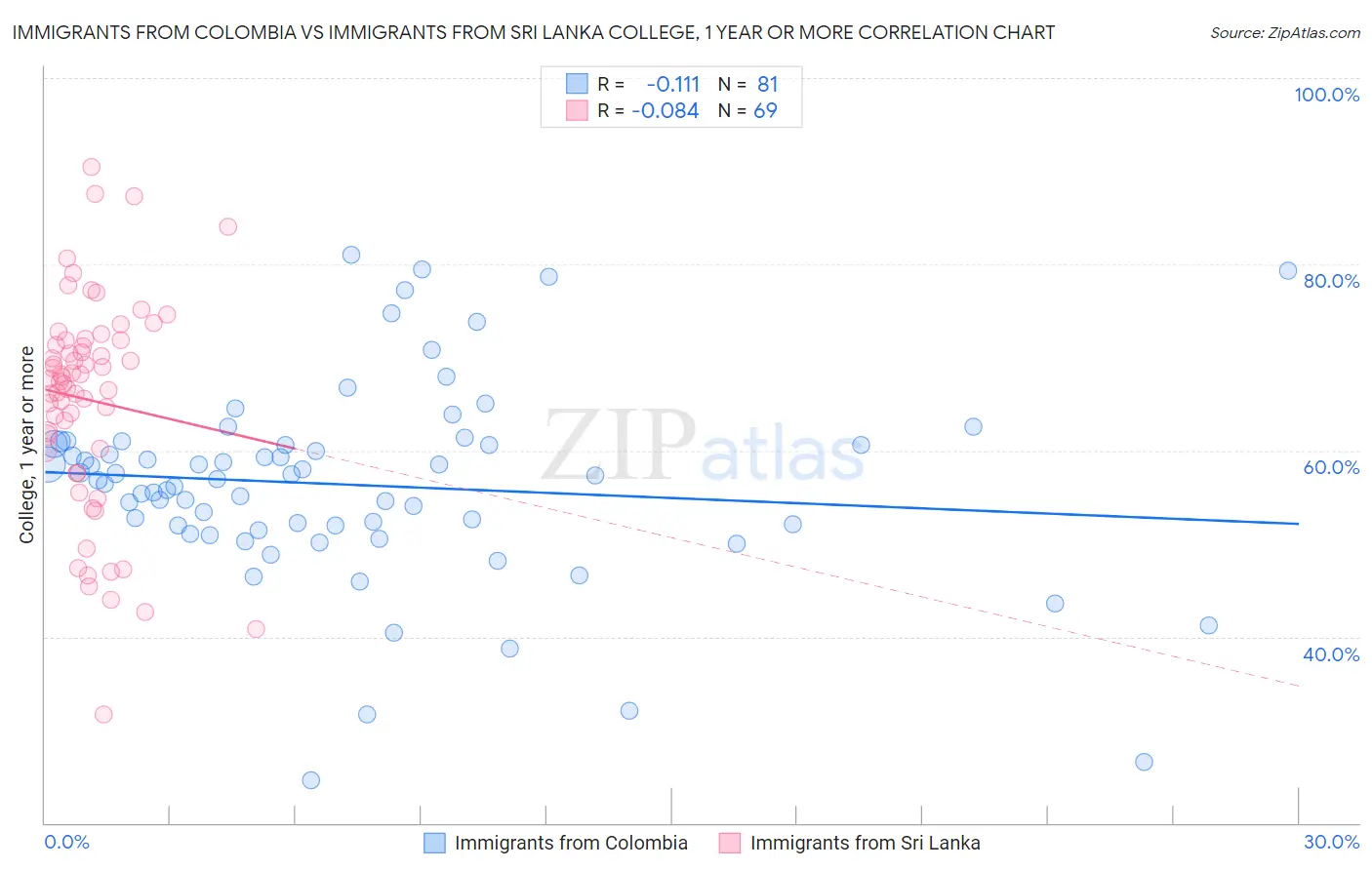 Immigrants from Colombia vs Immigrants from Sri Lanka College, 1 year or more