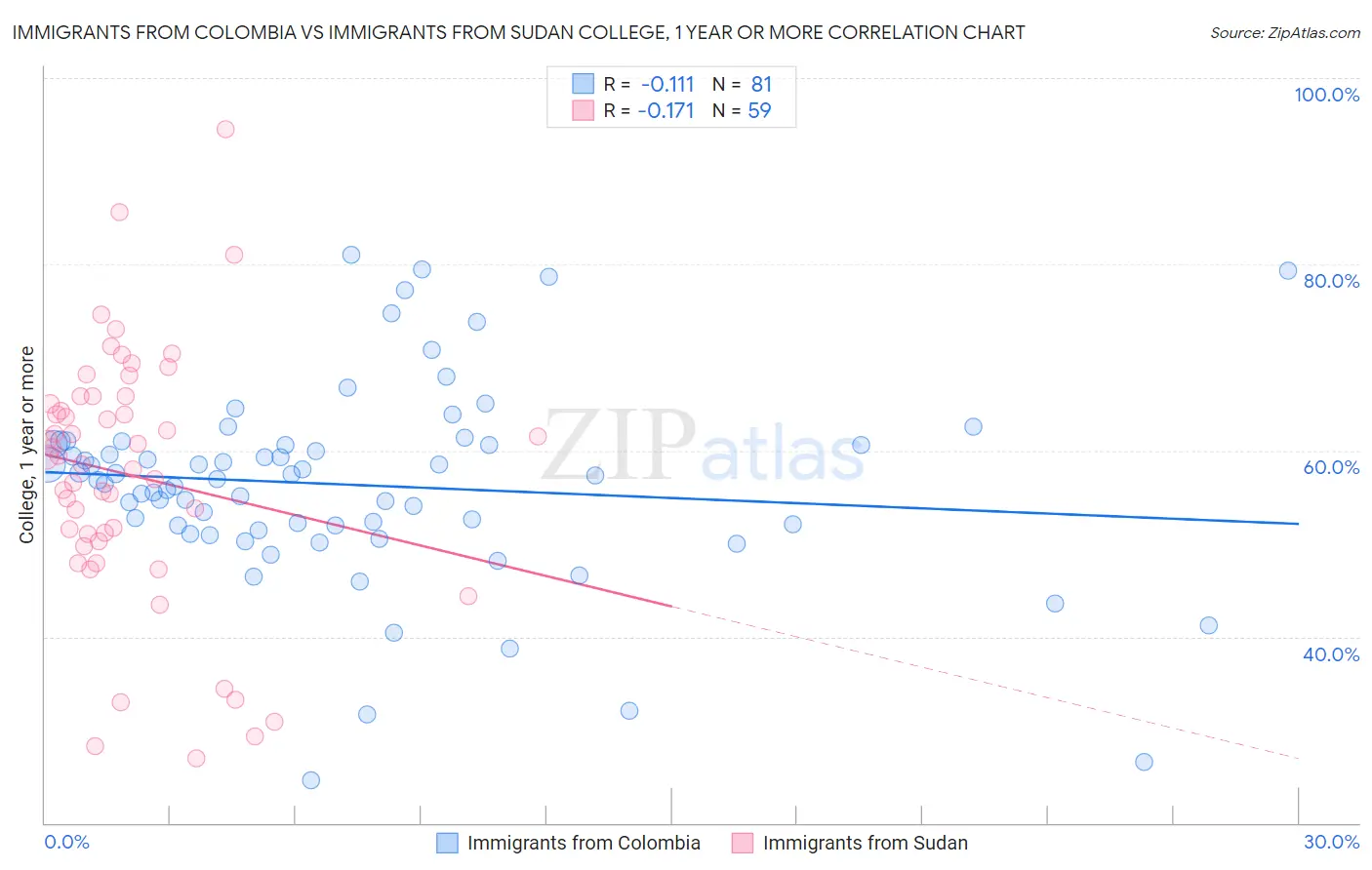 Immigrants from Colombia vs Immigrants from Sudan College, 1 year or more