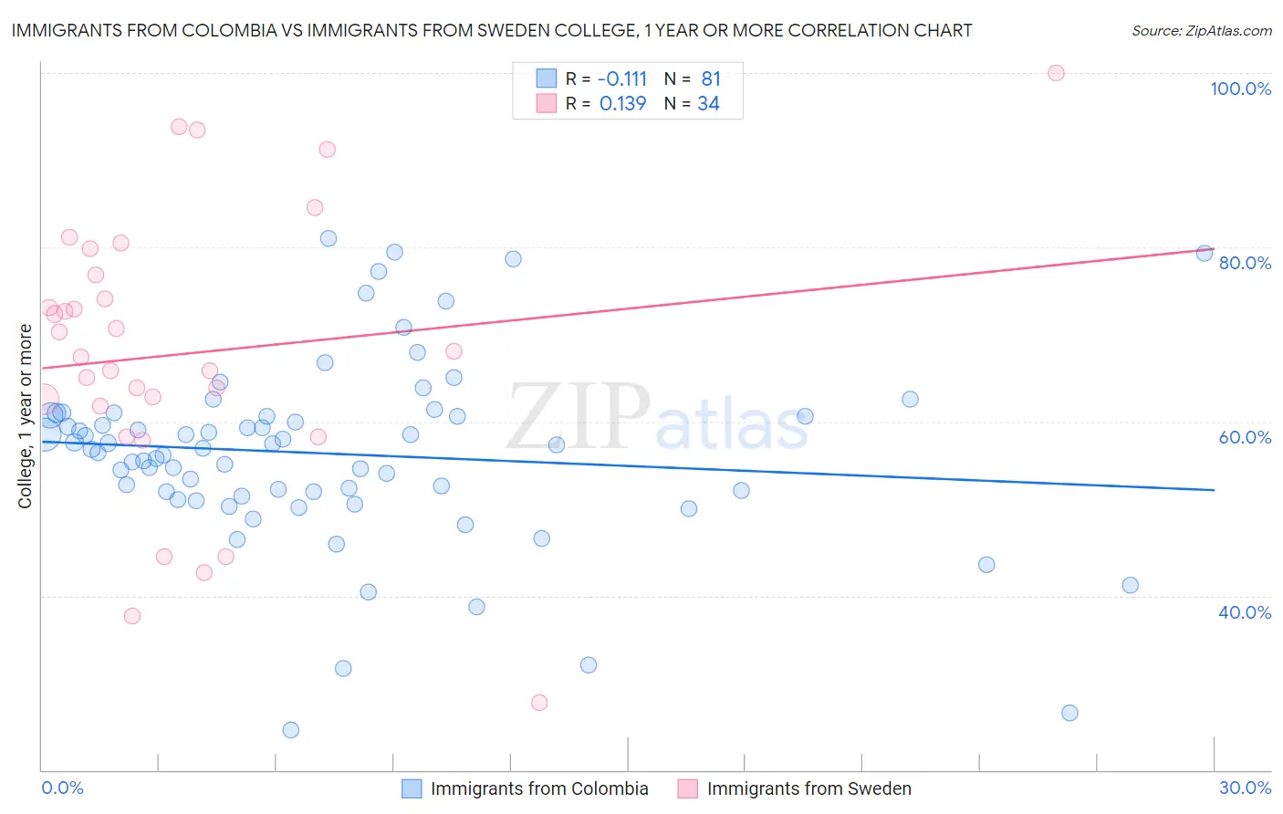 Immigrants from Colombia vs Immigrants from Sweden College, 1 year or more