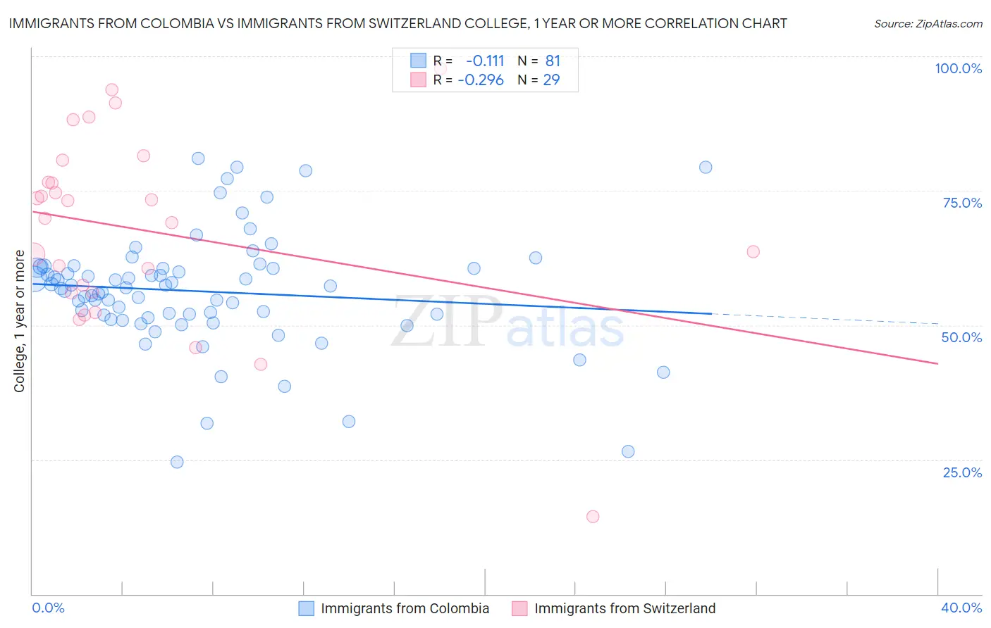 Immigrants from Colombia vs Immigrants from Switzerland College, 1 year or more