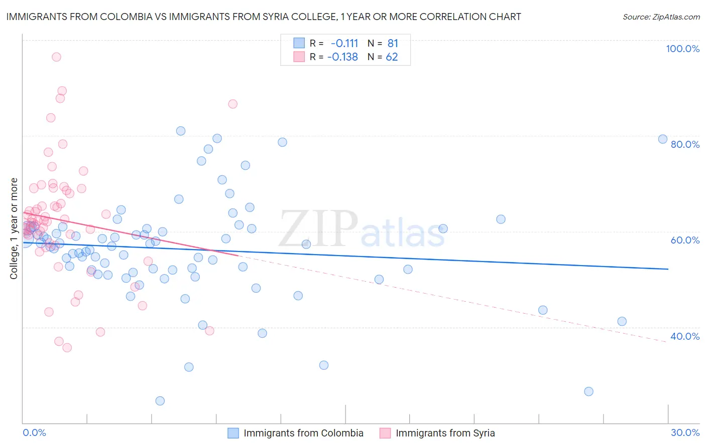 Immigrants from Colombia vs Immigrants from Syria College, 1 year or more