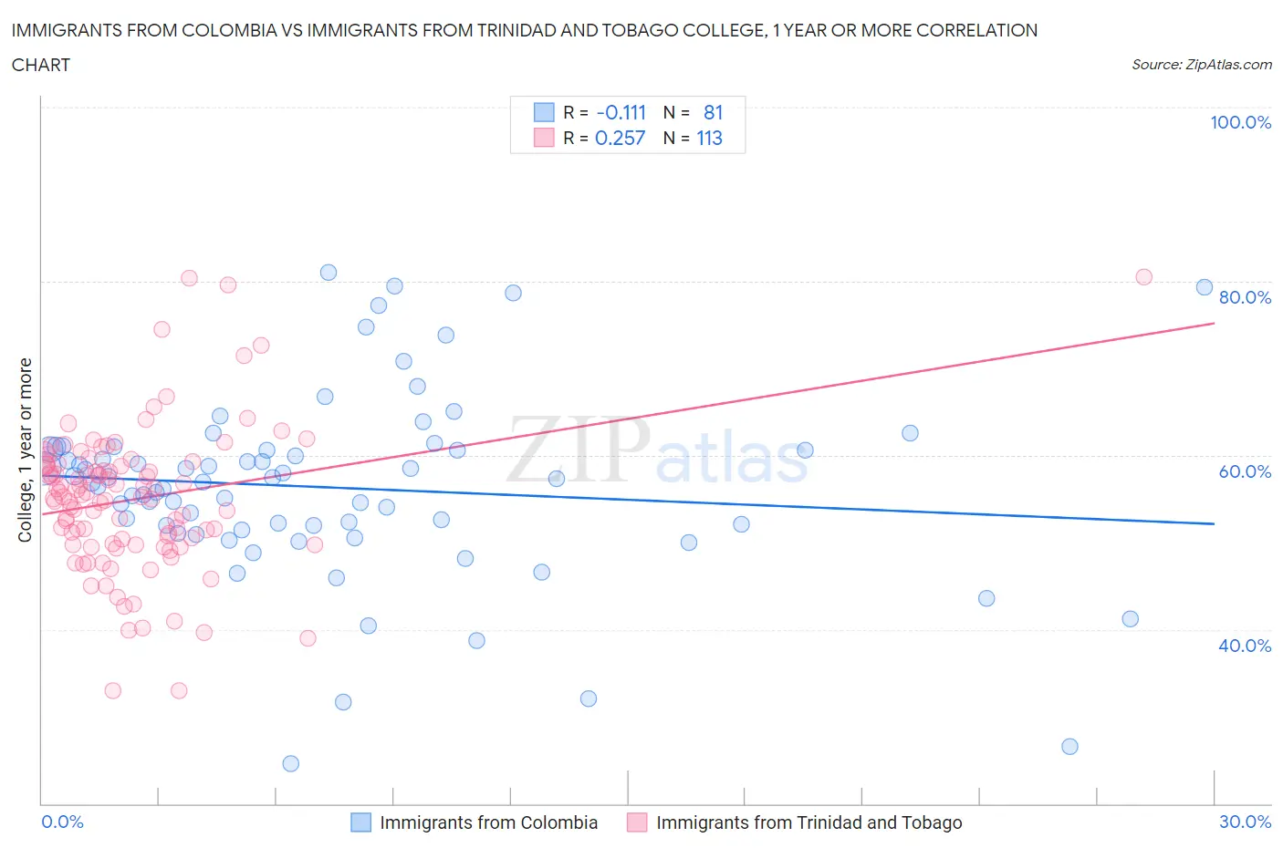 Immigrants from Colombia vs Immigrants from Trinidad and Tobago College, 1 year or more