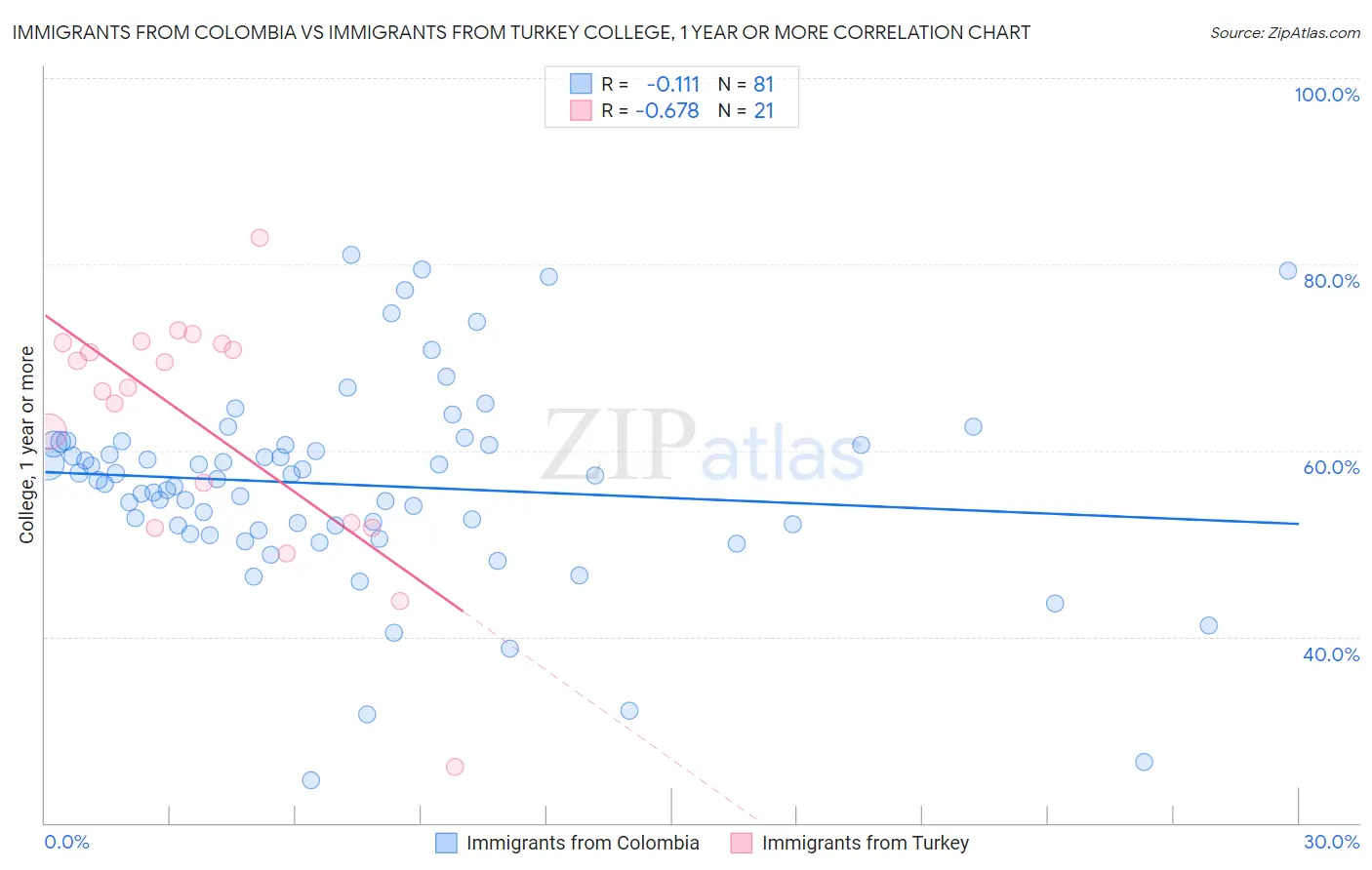 Immigrants from Colombia vs Immigrants from Turkey College, 1 year or more