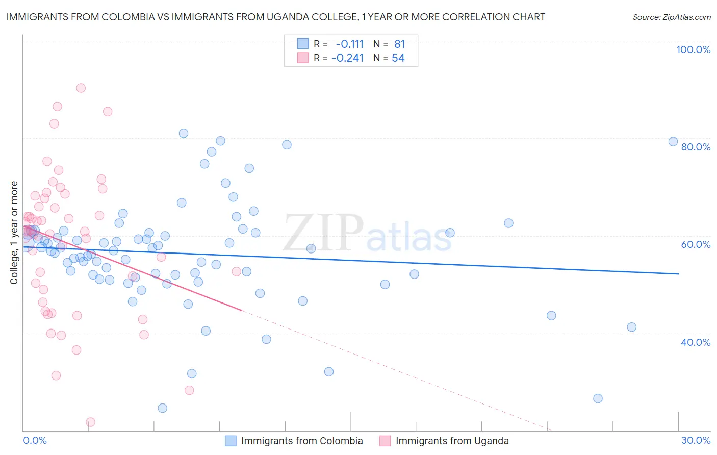 Immigrants from Colombia vs Immigrants from Uganda College, 1 year or more