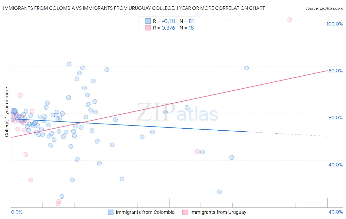 Immigrants from Colombia vs Immigrants from Uruguay College, 1 year or more