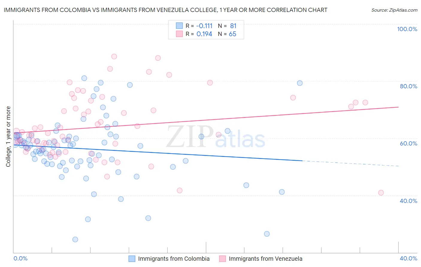 Immigrants from Colombia vs Immigrants from Venezuela College, 1 year or more