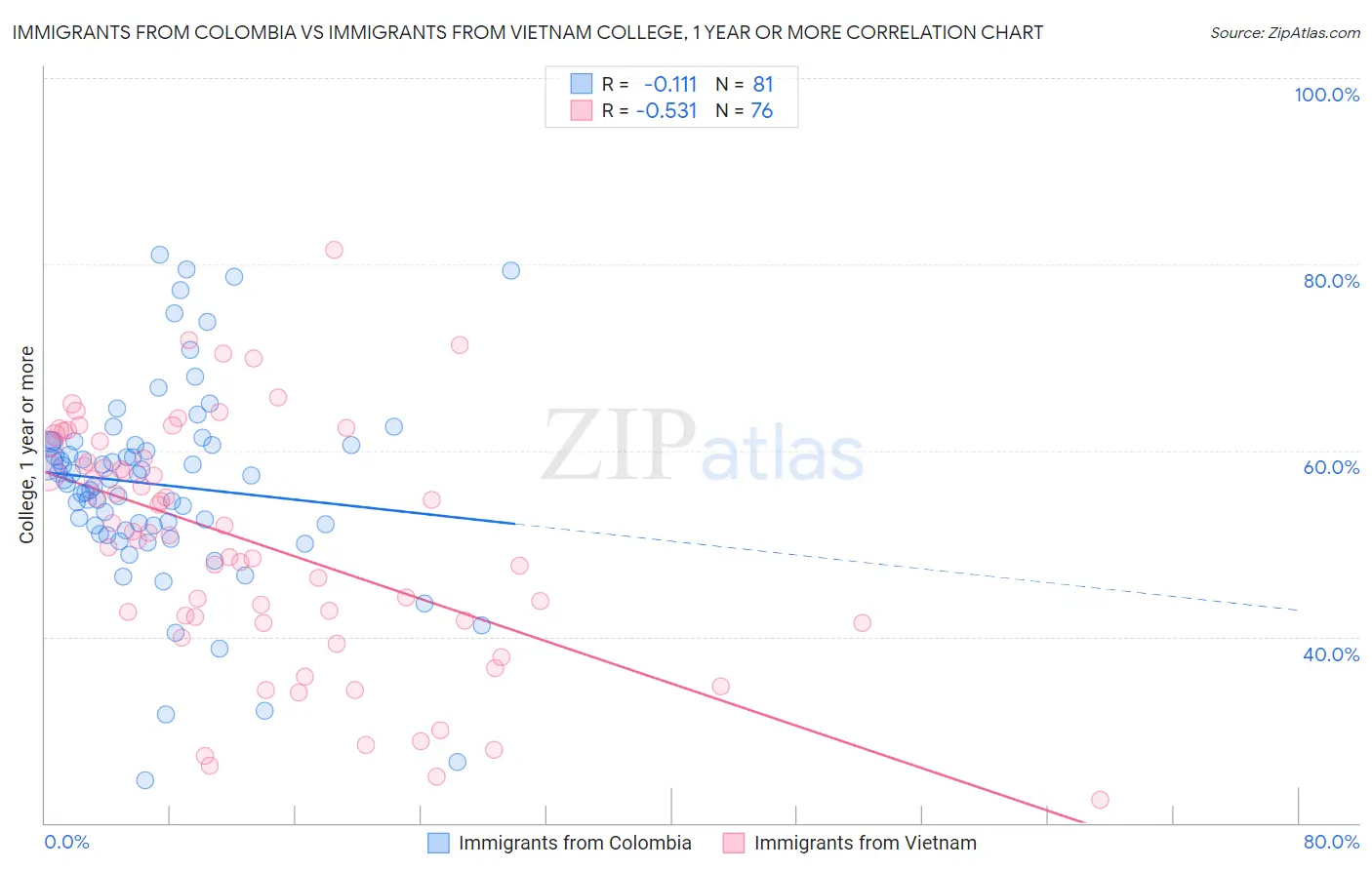 Immigrants from Colombia vs Immigrants from Vietnam College, 1 year or more