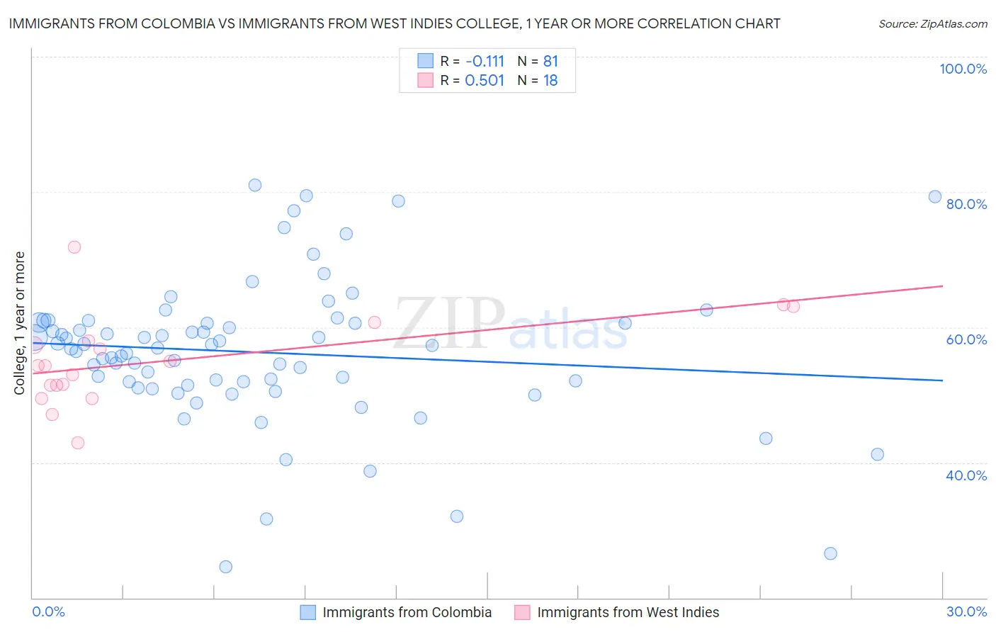 Immigrants from Colombia vs Immigrants from West Indies College, 1 year or more