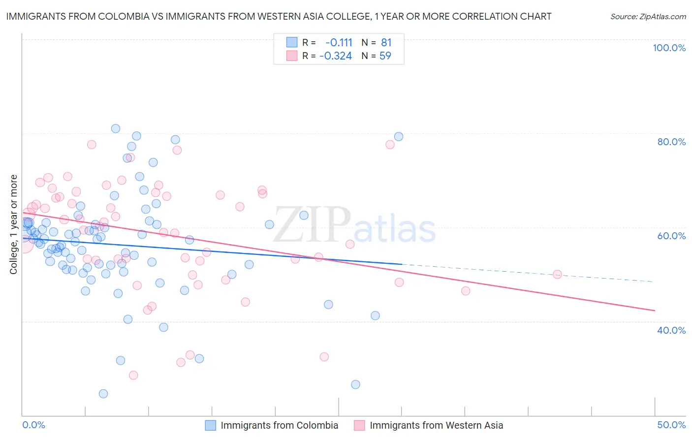 Immigrants from Colombia vs Immigrants from Western Asia College, 1 year or more
