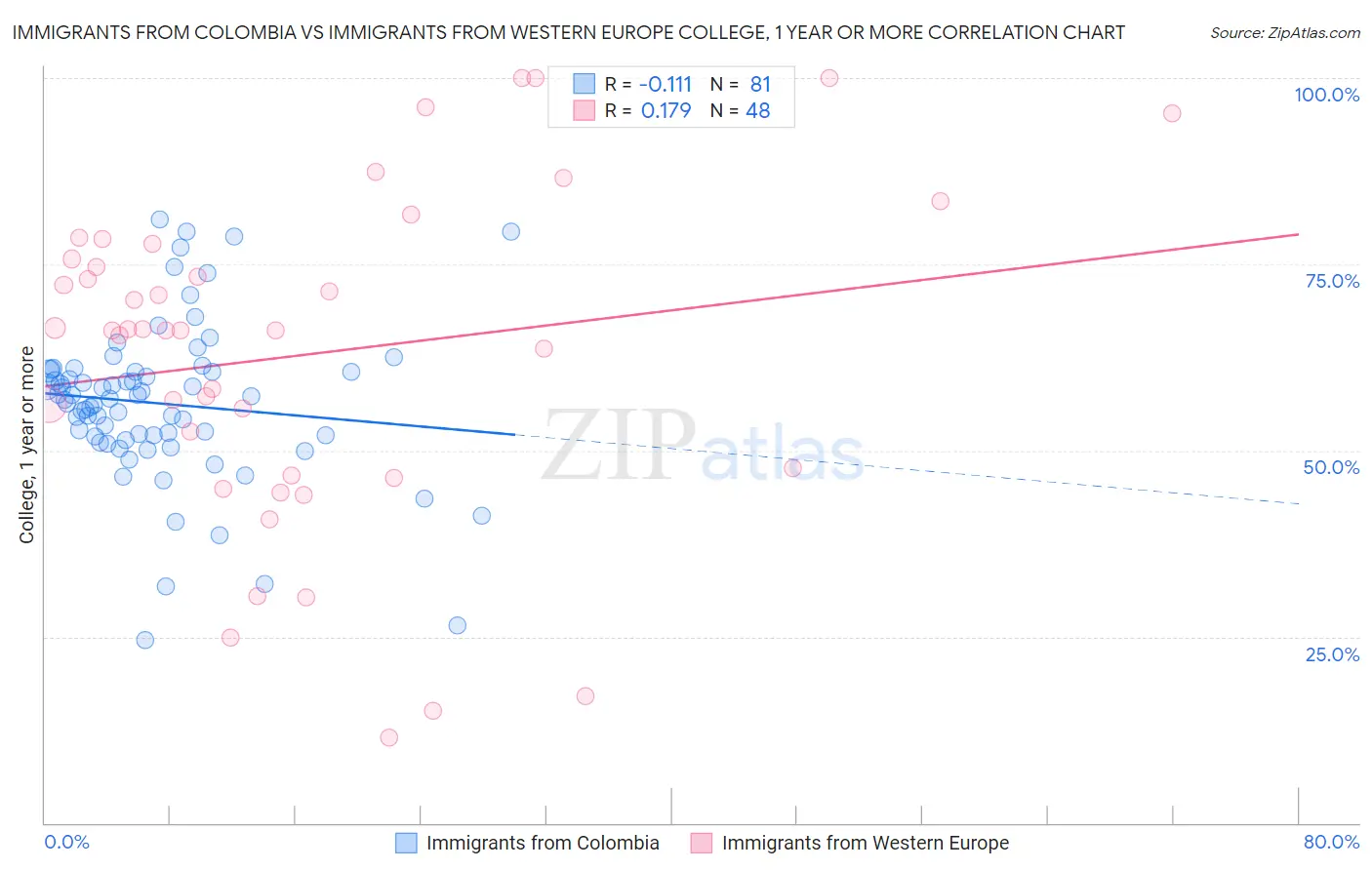 Immigrants from Colombia vs Immigrants from Western Europe College, 1 year or more