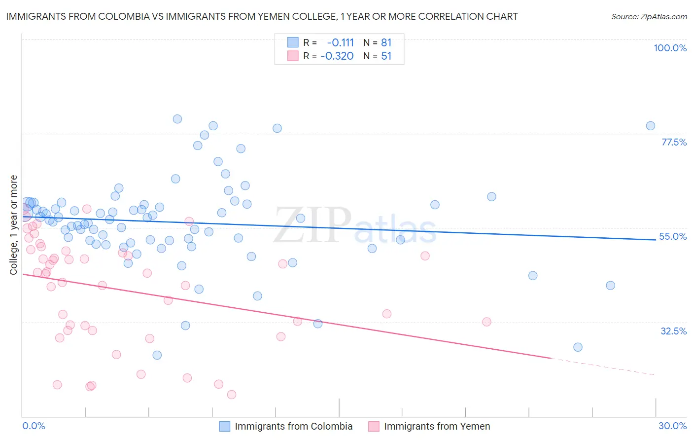 Immigrants from Colombia vs Immigrants from Yemen College, 1 year or more