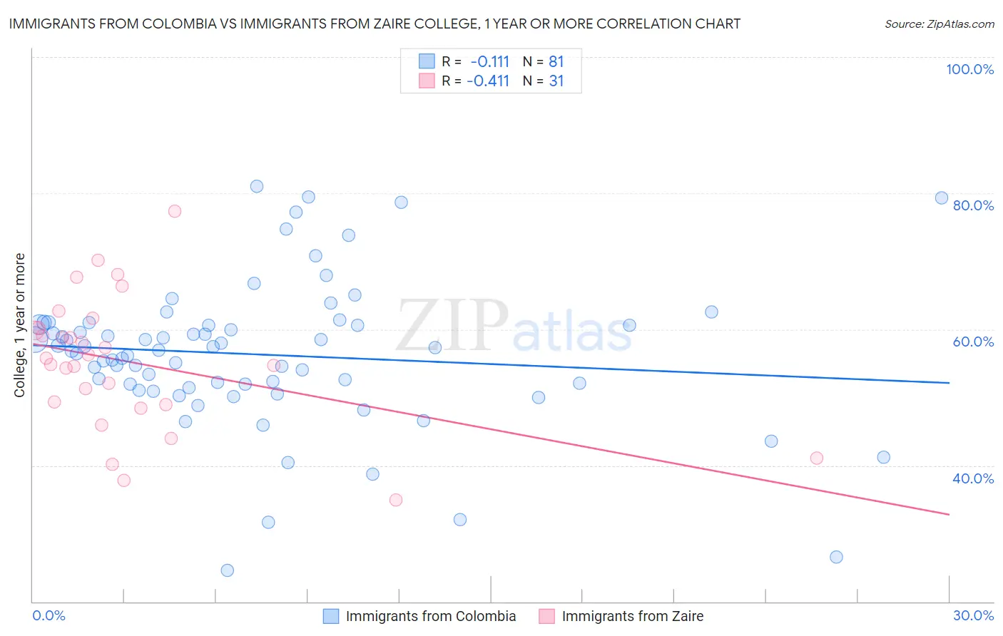 Immigrants from Colombia vs Immigrants from Zaire College, 1 year or more