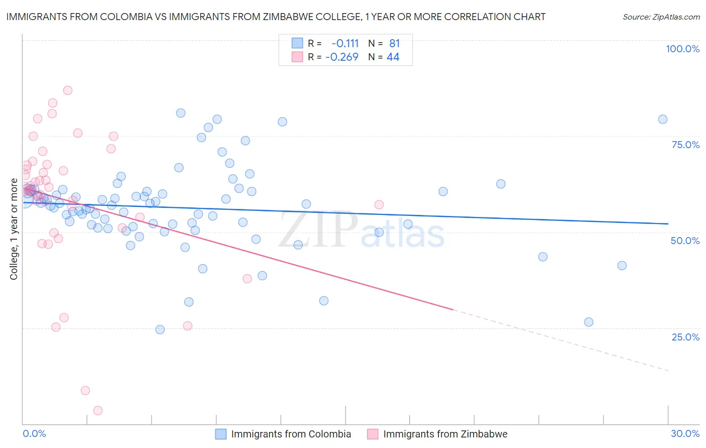 Immigrants from Colombia vs Immigrants from Zimbabwe College, 1 year or more