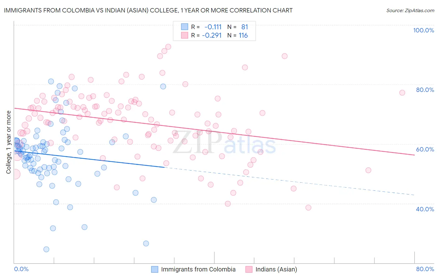 Immigrants from Colombia vs Indian (Asian) College, 1 year or more