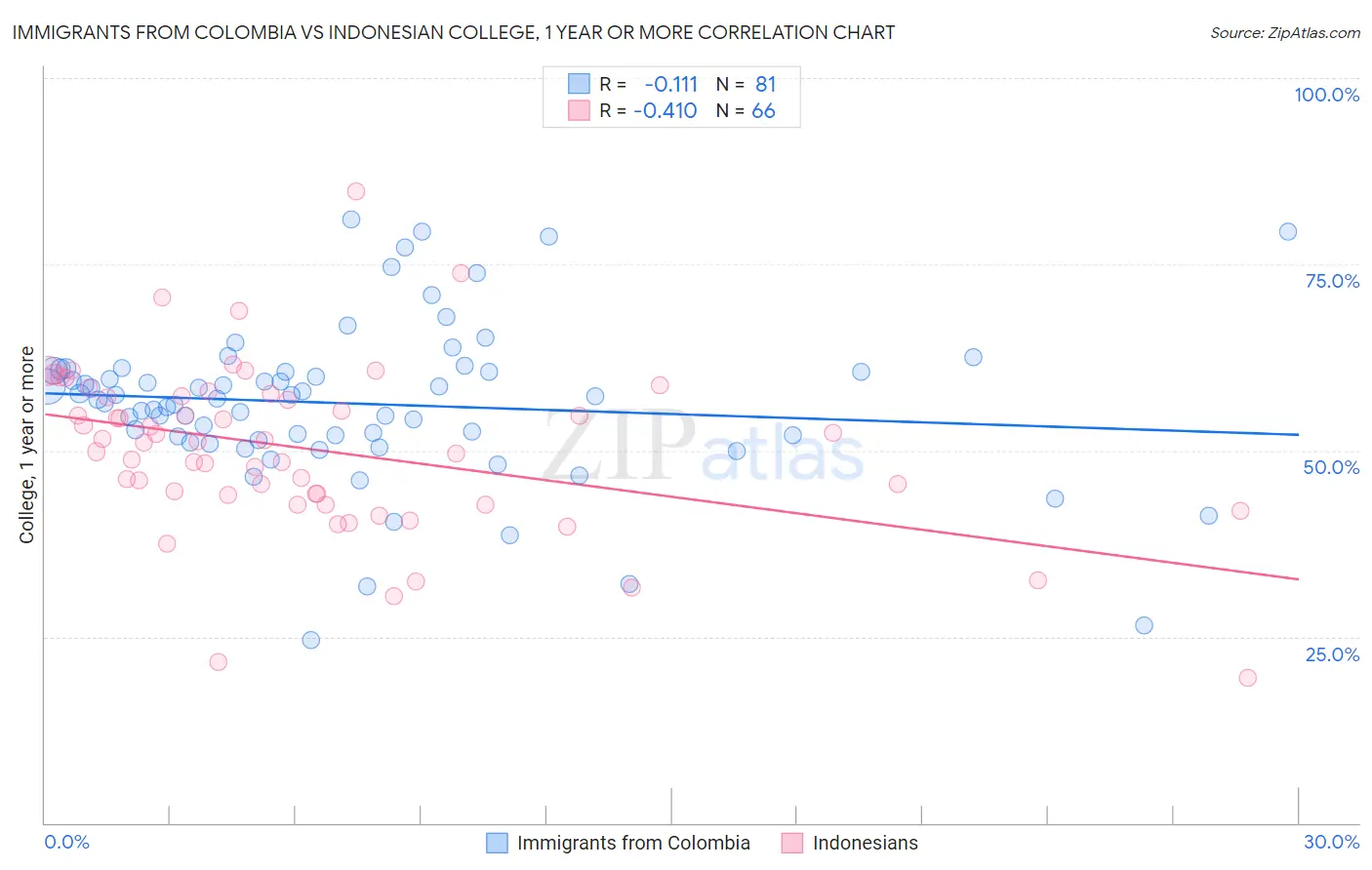 Immigrants from Colombia vs Indonesian College, 1 year or more