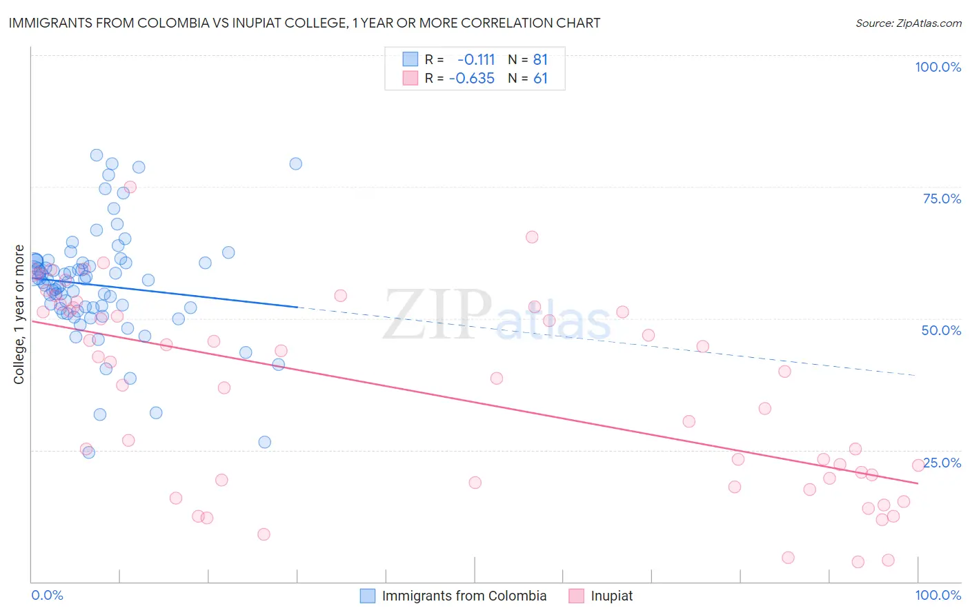 Immigrants from Colombia vs Inupiat College, 1 year or more