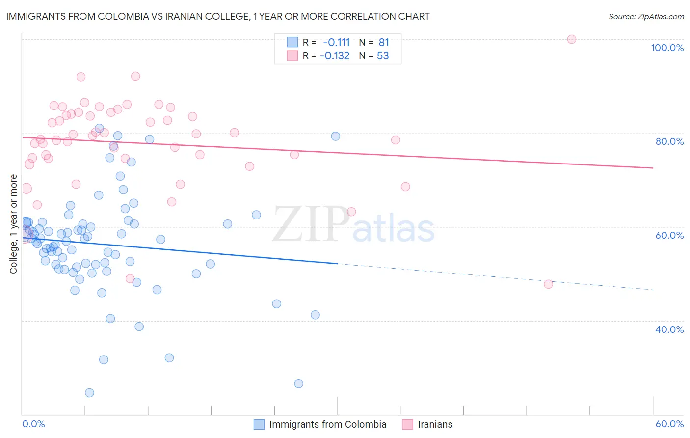 Immigrants from Colombia vs Iranian College, 1 year or more