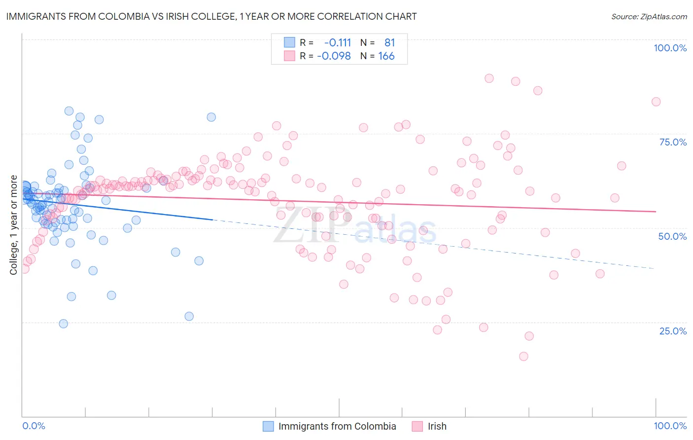 Immigrants from Colombia vs Irish College, 1 year or more