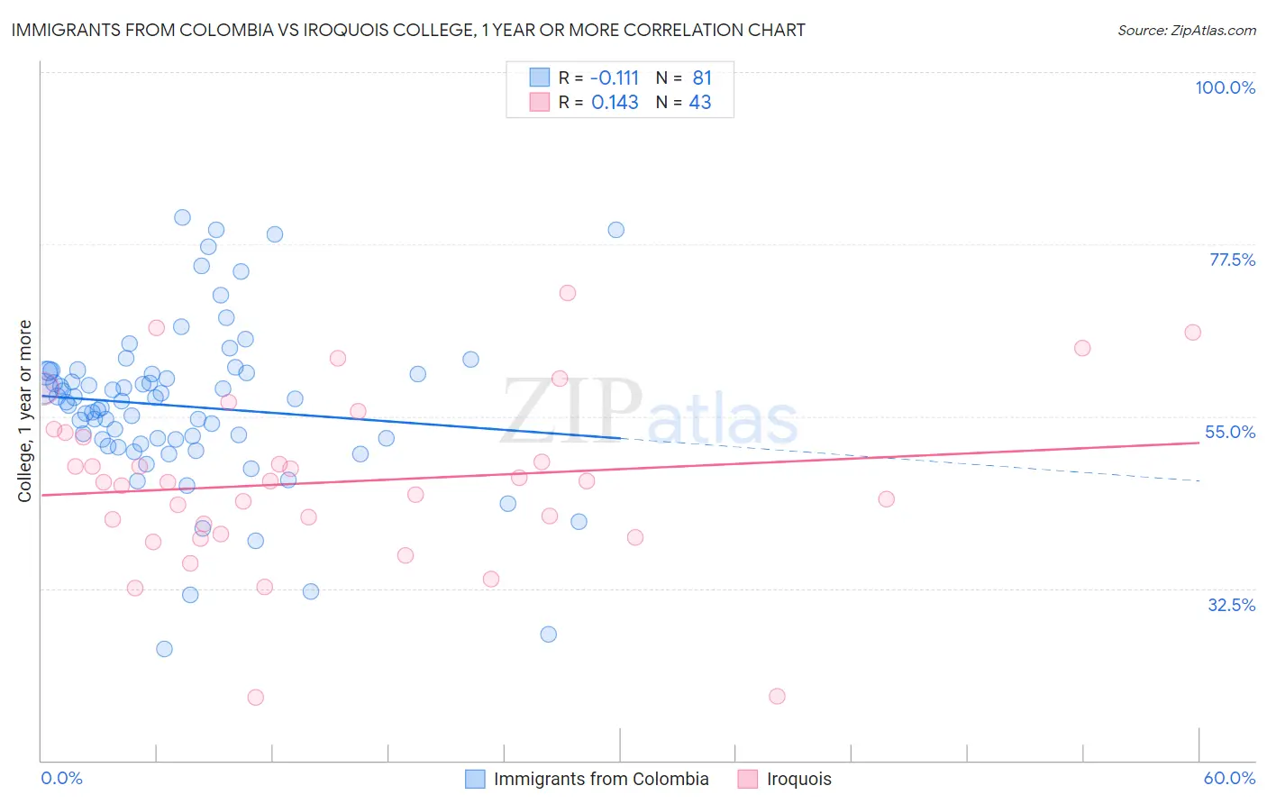 Immigrants from Colombia vs Iroquois College, 1 year or more