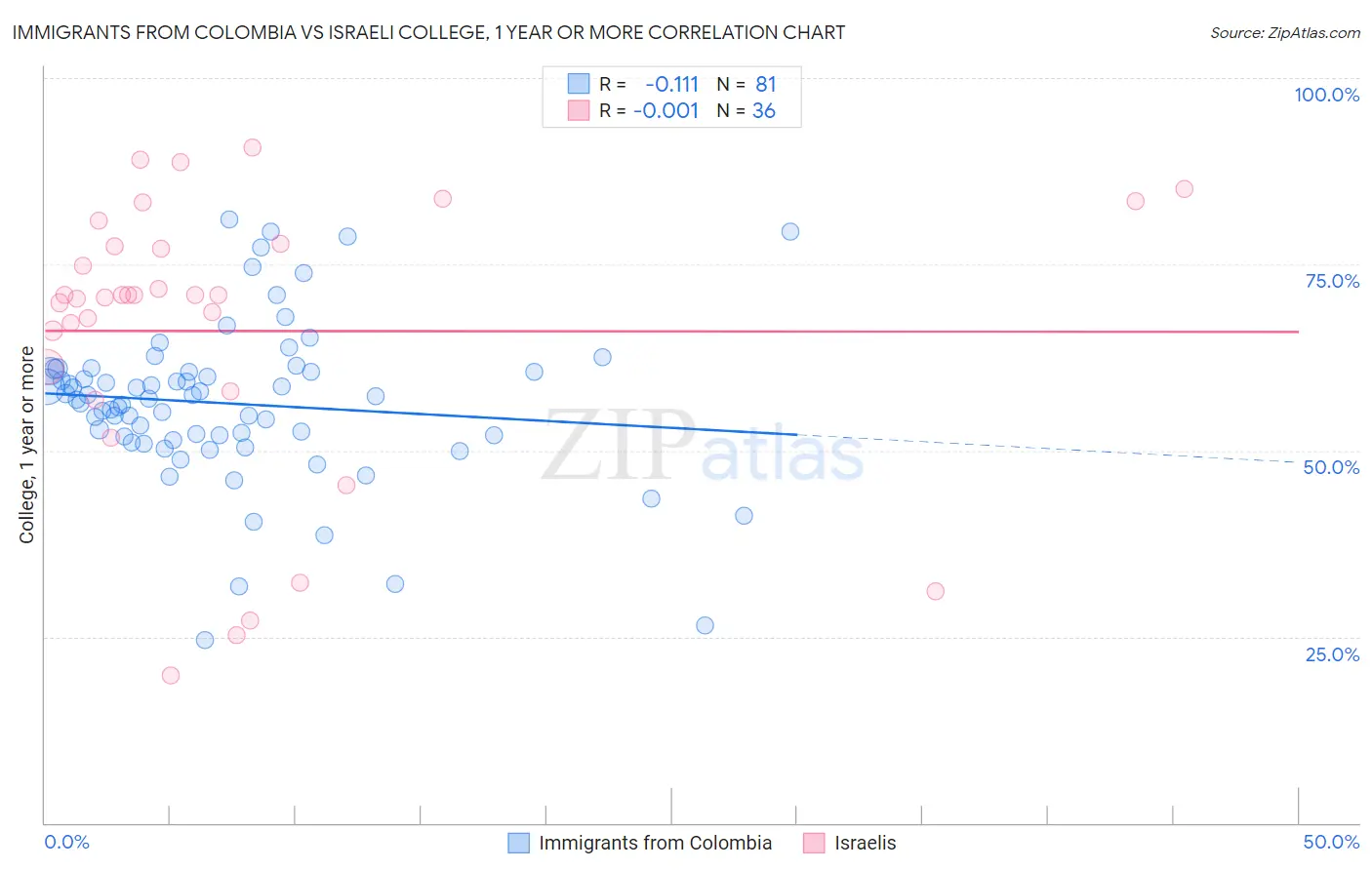 Immigrants from Colombia vs Israeli College, 1 year or more