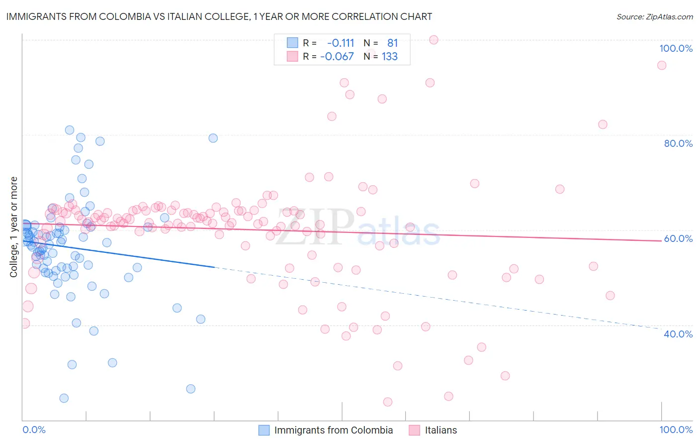 Immigrants from Colombia vs Italian College, 1 year or more