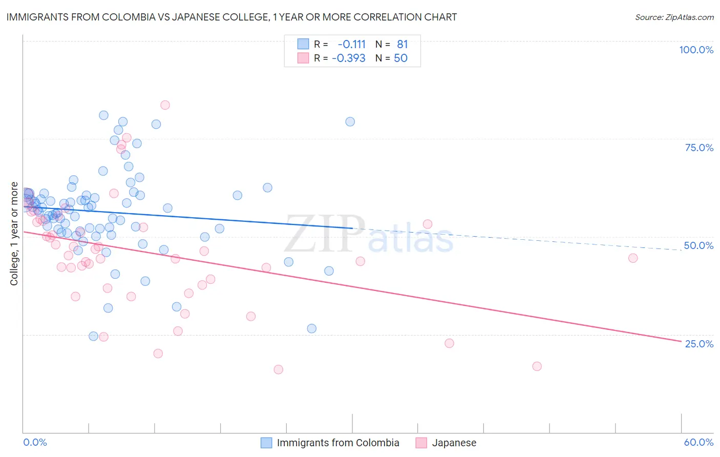 Immigrants from Colombia vs Japanese College, 1 year or more