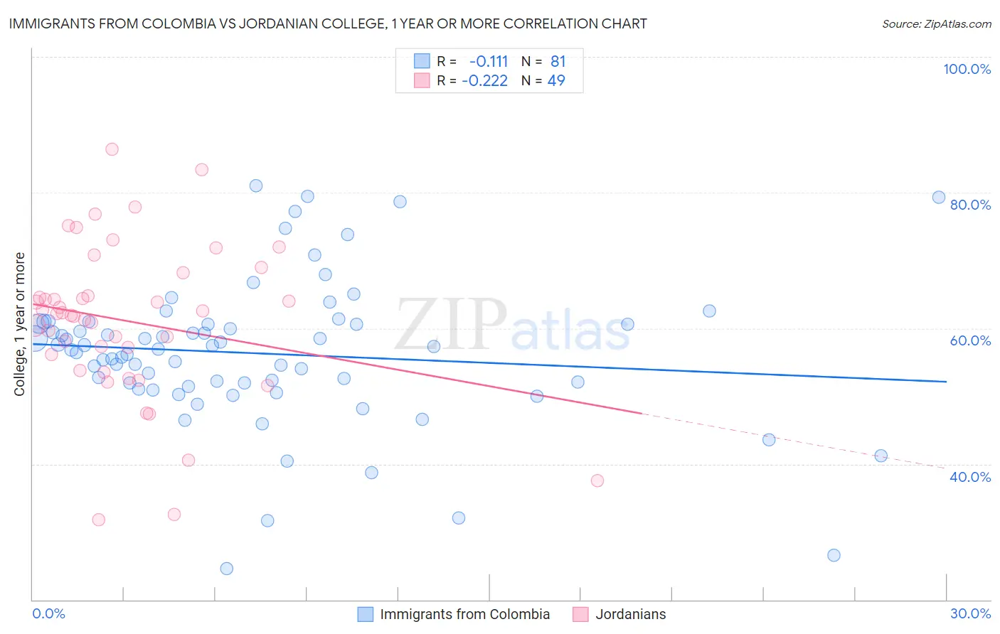 Immigrants from Colombia vs Jordanian College, 1 year or more