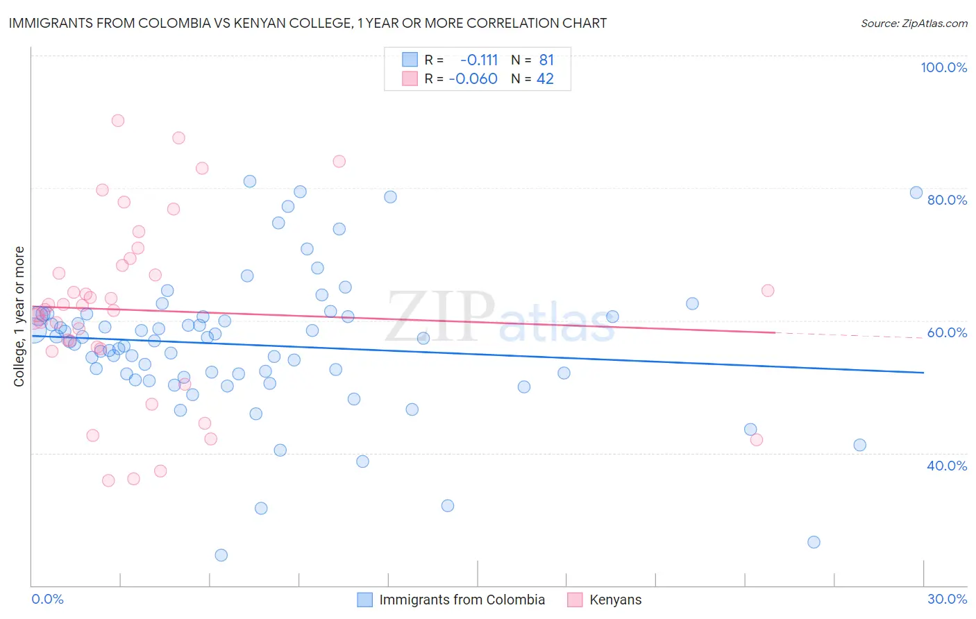 Immigrants from Colombia vs Kenyan College, 1 year or more