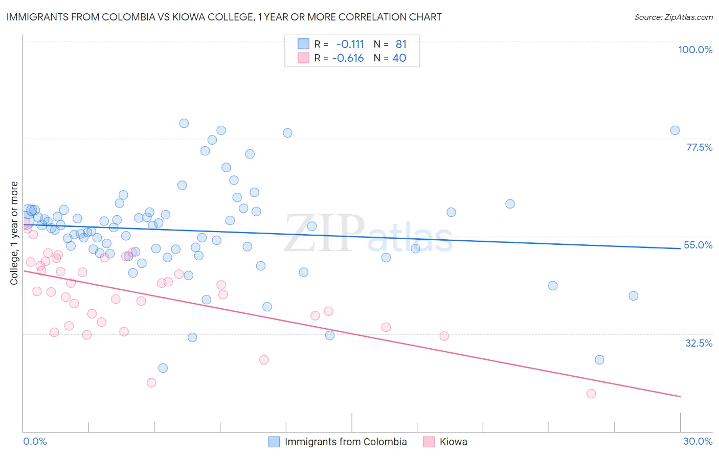 Immigrants from Colombia vs Kiowa College, 1 year or more