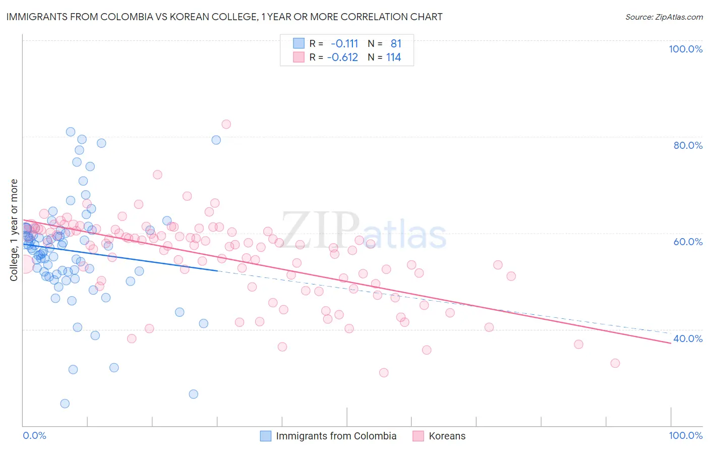 Immigrants from Colombia vs Korean College, 1 year or more