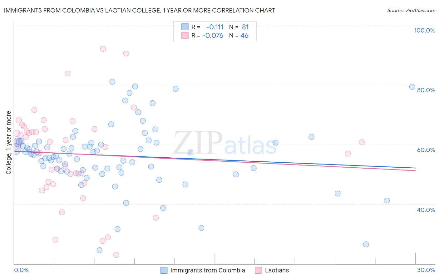 Immigrants from Colombia vs Laotian College, 1 year or more