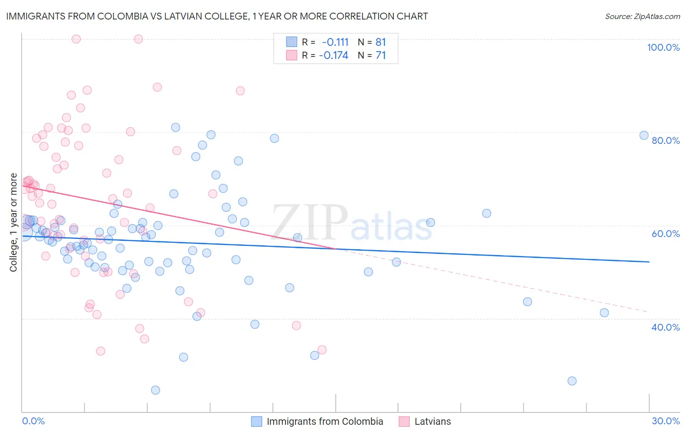 Immigrants from Colombia vs Latvian College, 1 year or more