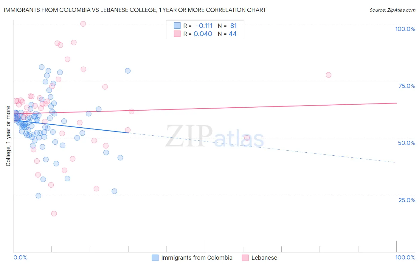 Immigrants from Colombia vs Lebanese College, 1 year or more