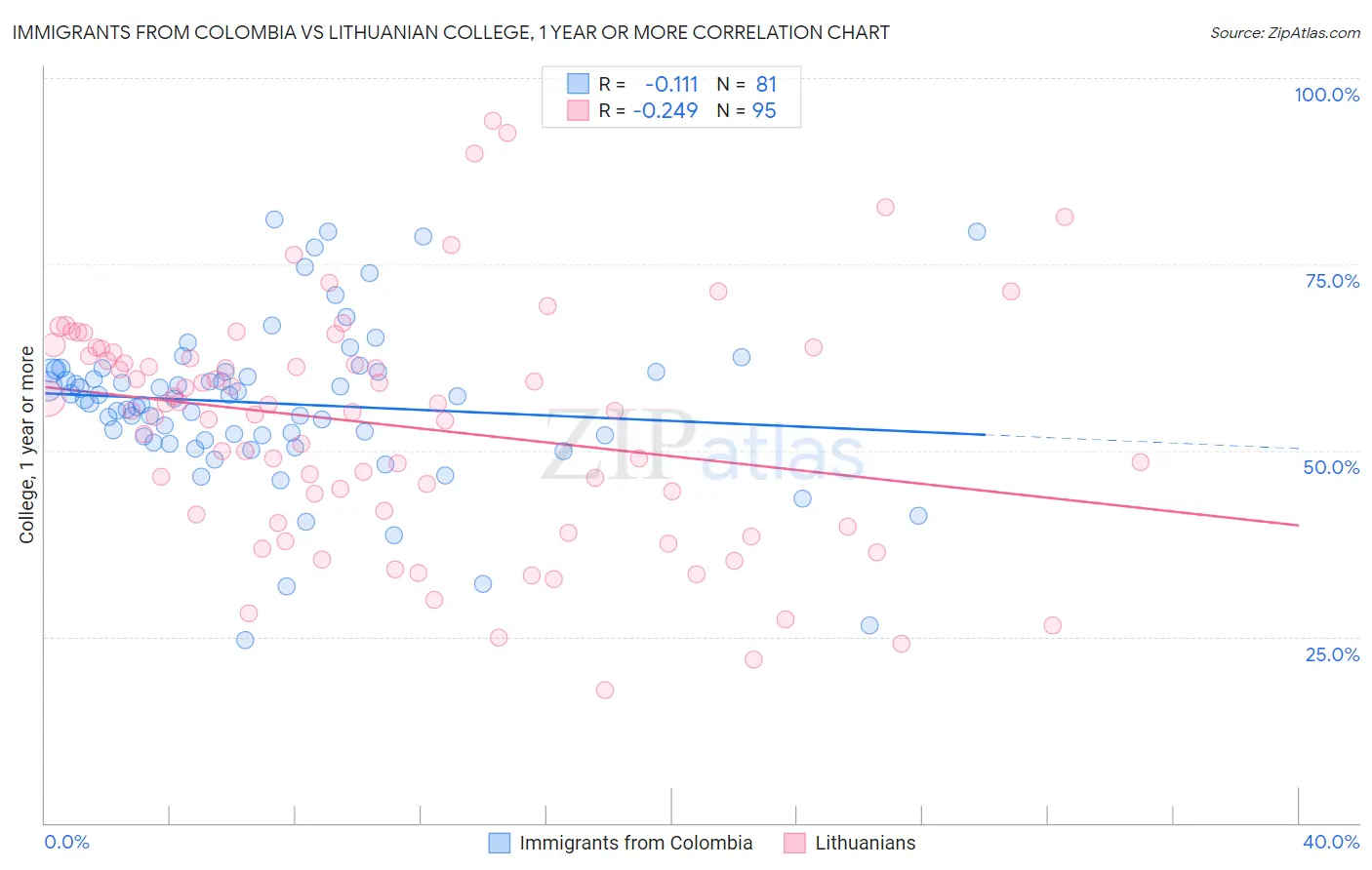 Immigrants from Colombia vs Lithuanian College, 1 year or more