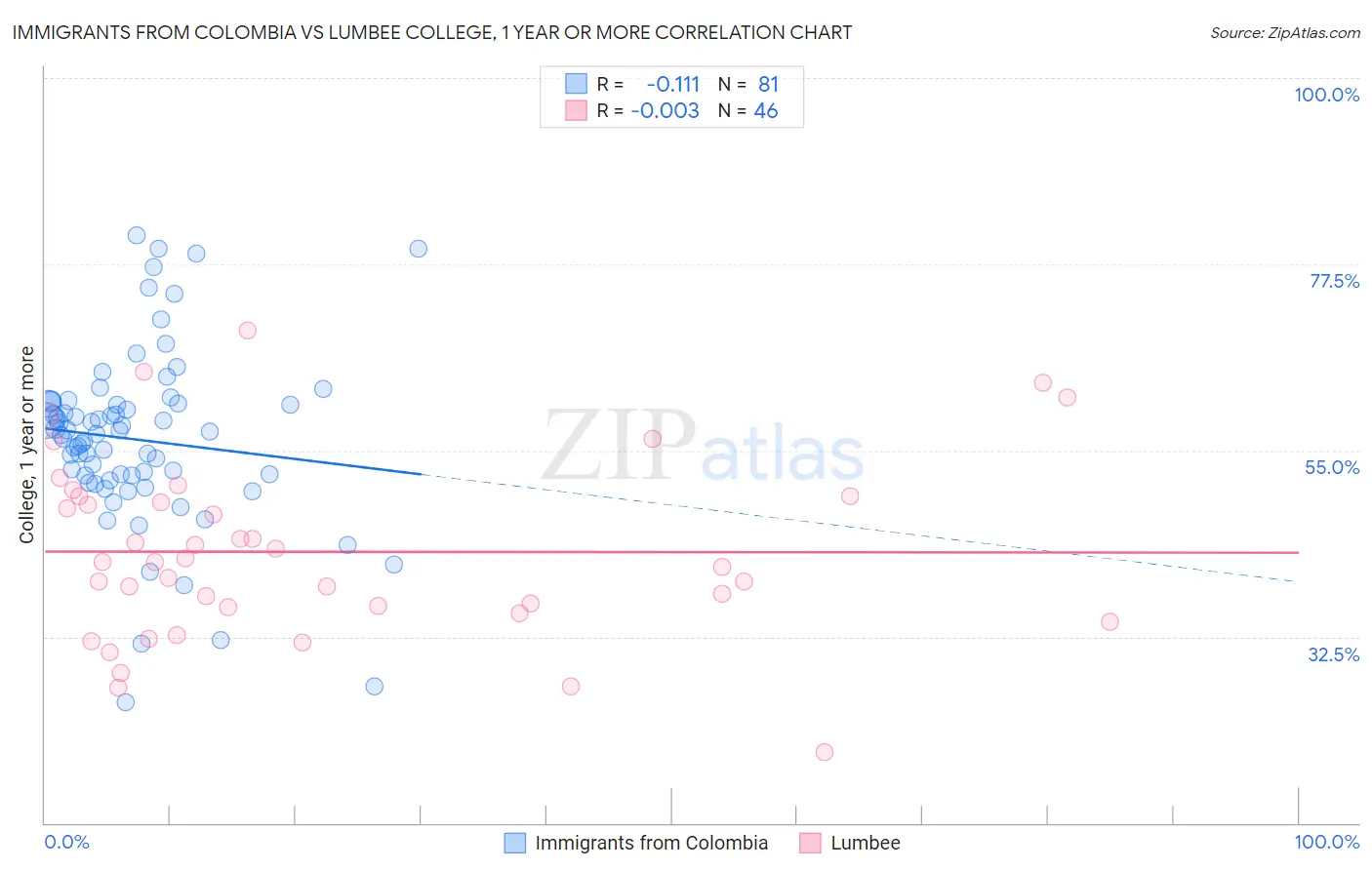 Immigrants from Colombia vs Lumbee College, 1 year or more