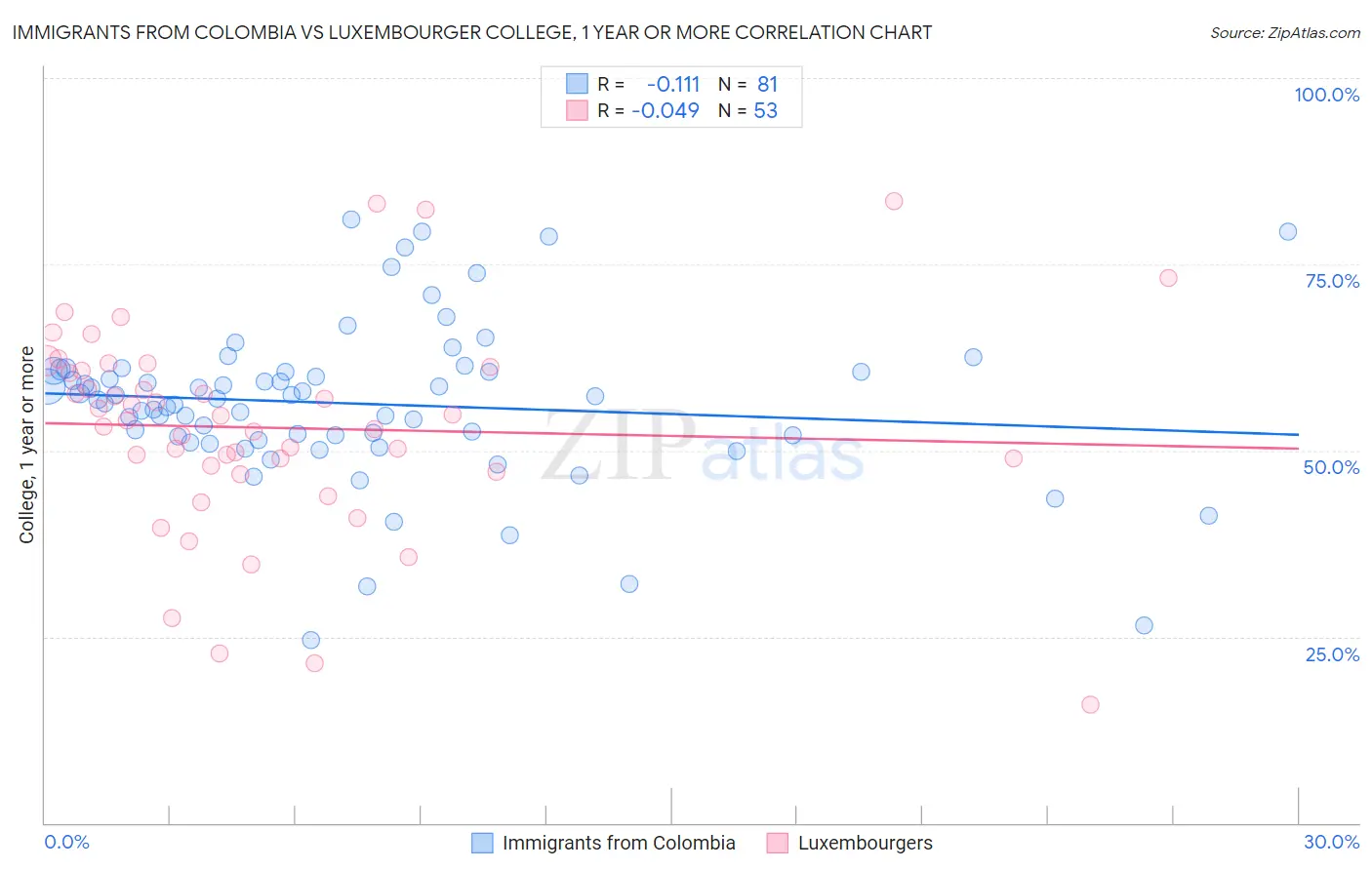 Immigrants from Colombia vs Luxembourger College, 1 year or more