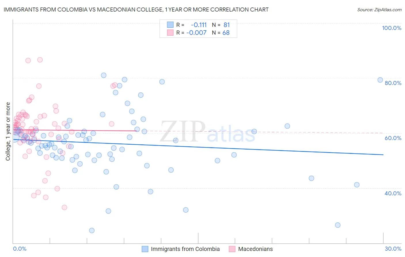 Immigrants from Colombia vs Macedonian College, 1 year or more