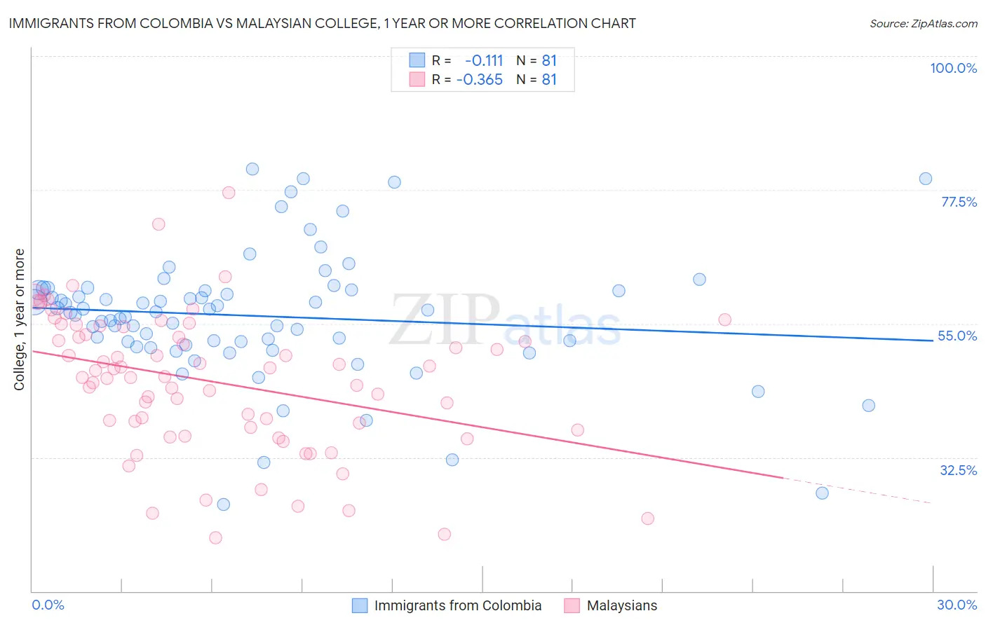 Immigrants from Colombia vs Malaysian College, 1 year or more