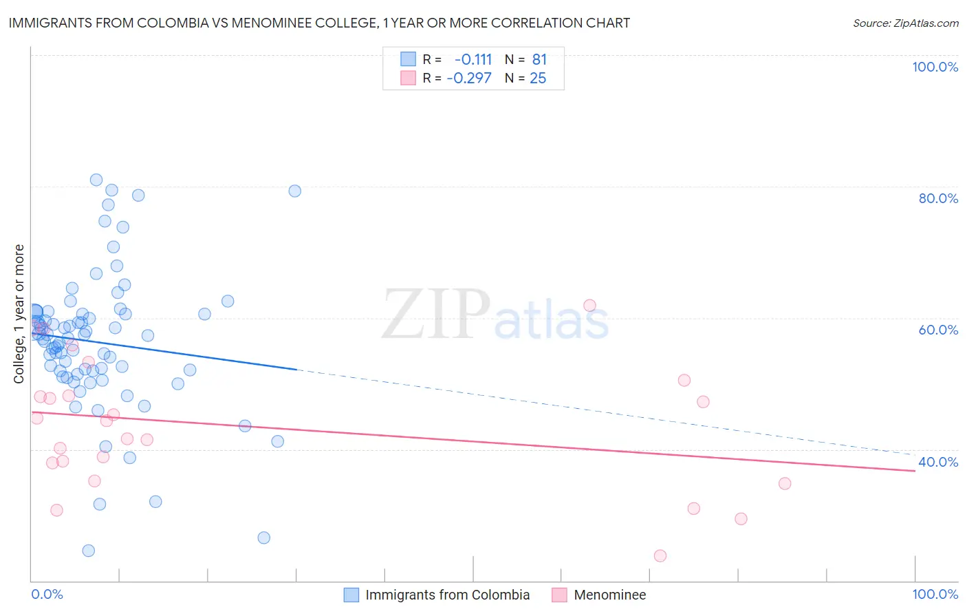 Immigrants from Colombia vs Menominee College, 1 year or more