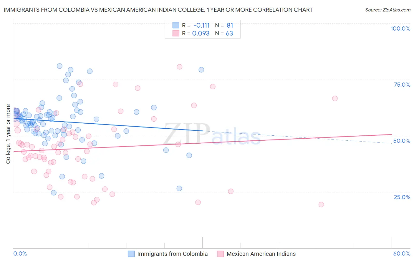 Immigrants from Colombia vs Mexican American Indian College, 1 year or more