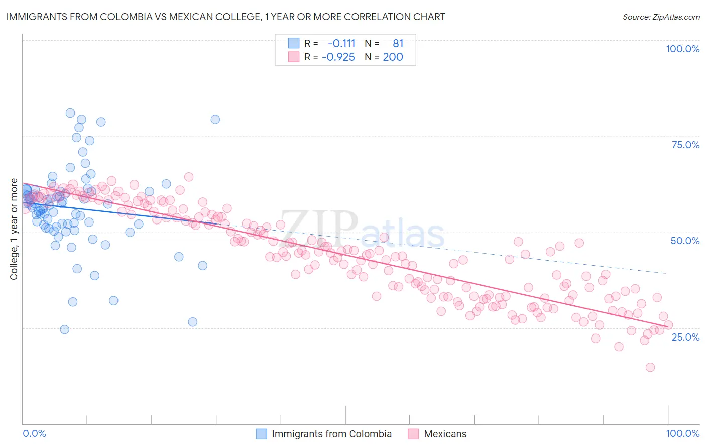 Immigrants from Colombia vs Mexican College, 1 year or more