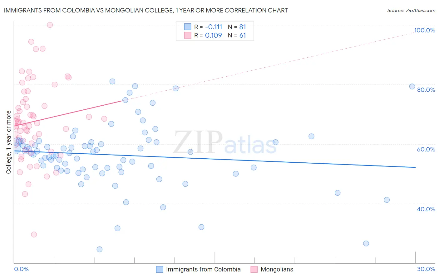 Immigrants from Colombia vs Mongolian College, 1 year or more