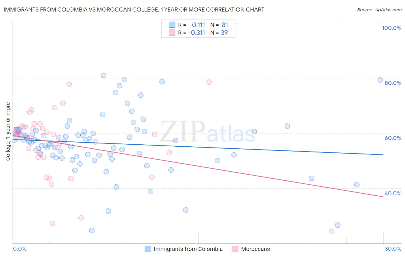 Immigrants from Colombia vs Moroccan College, 1 year or more