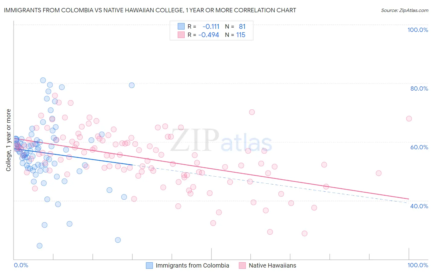 Immigrants from Colombia vs Native Hawaiian College, 1 year or more