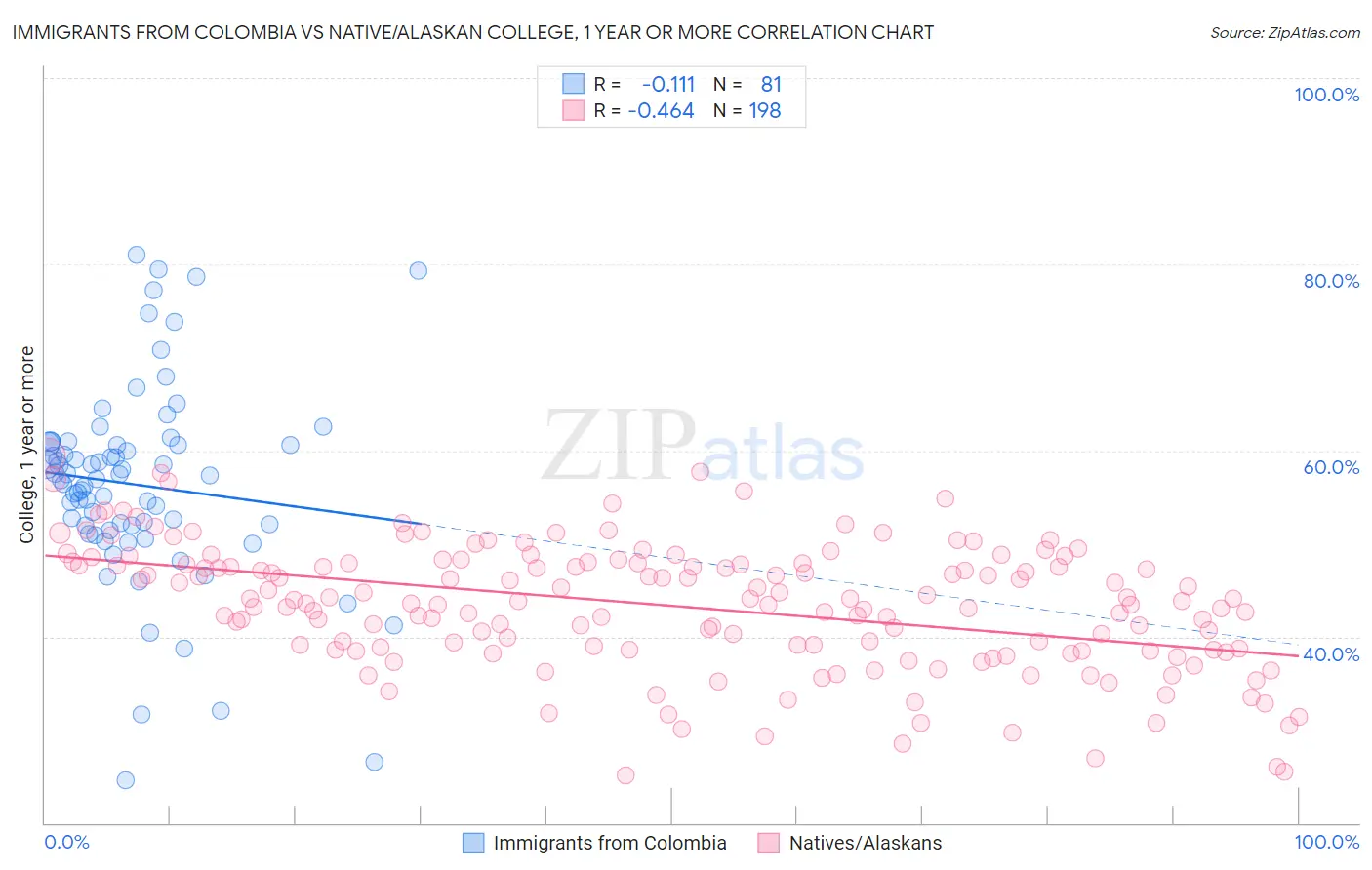 Immigrants from Colombia vs Native/Alaskan College, 1 year or more