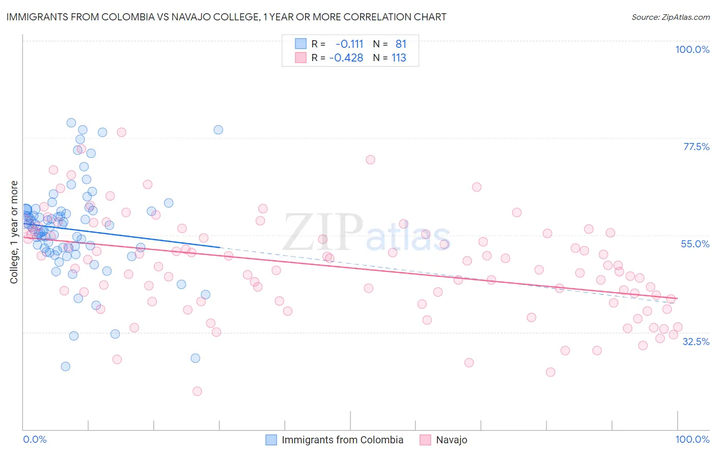 Immigrants from Colombia vs Navajo College, 1 year or more