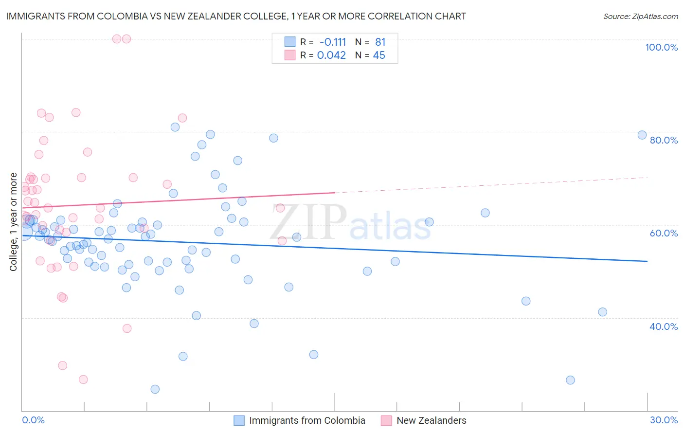 Immigrants from Colombia vs New Zealander College, 1 year or more